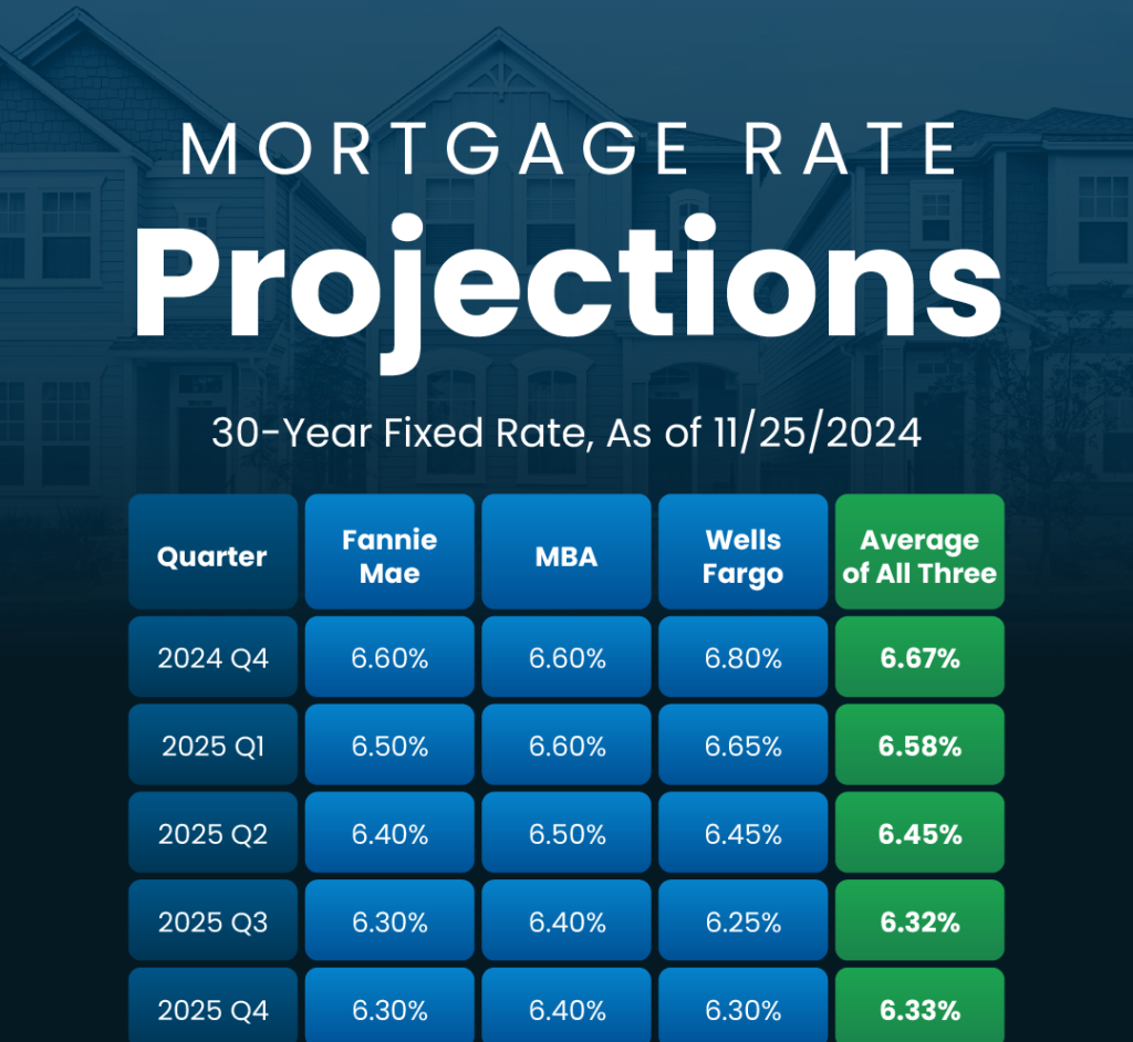 Expert Mortgage Rate Projections for 2025