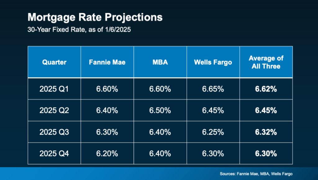 Expert Forecasts for the 2025 Housing Market