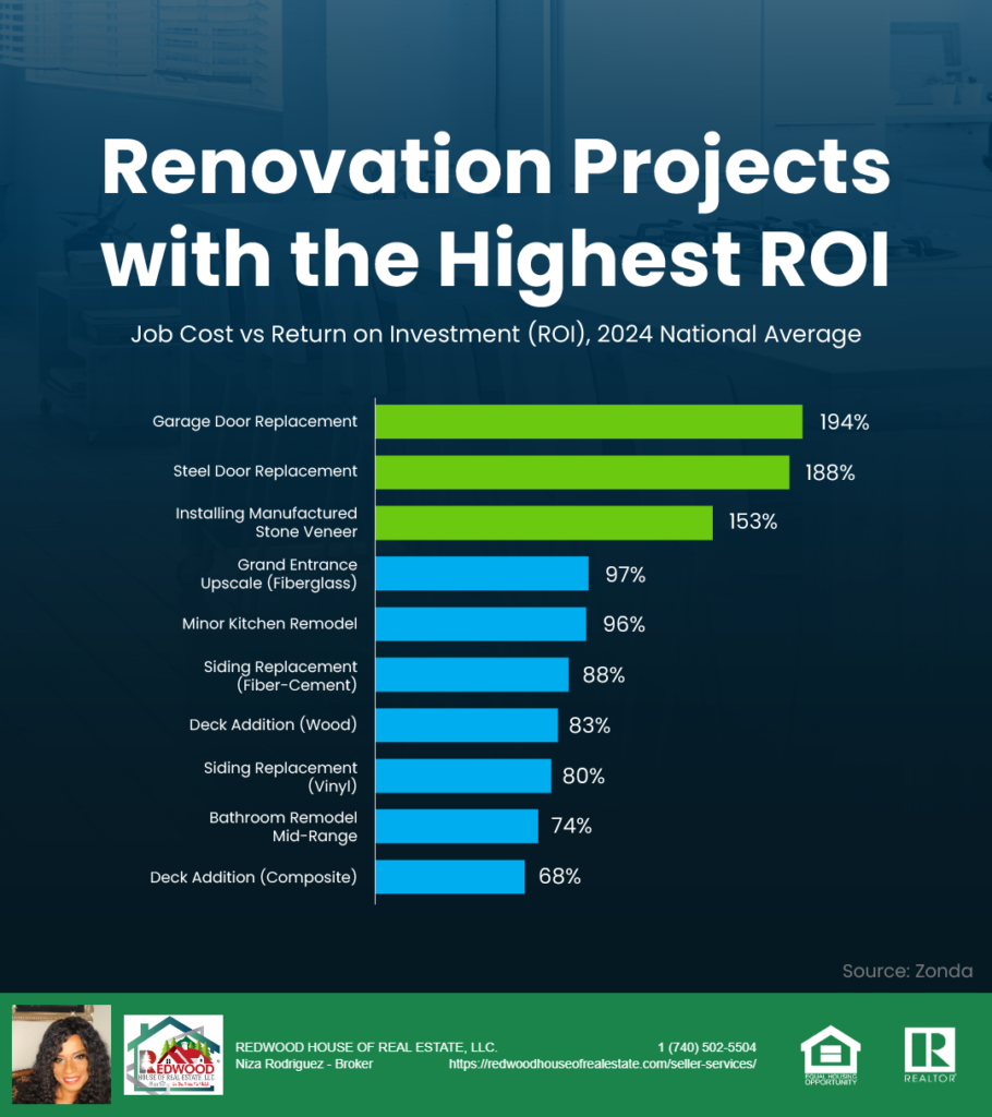 Renovation Projects with the Greatest ROI Graph