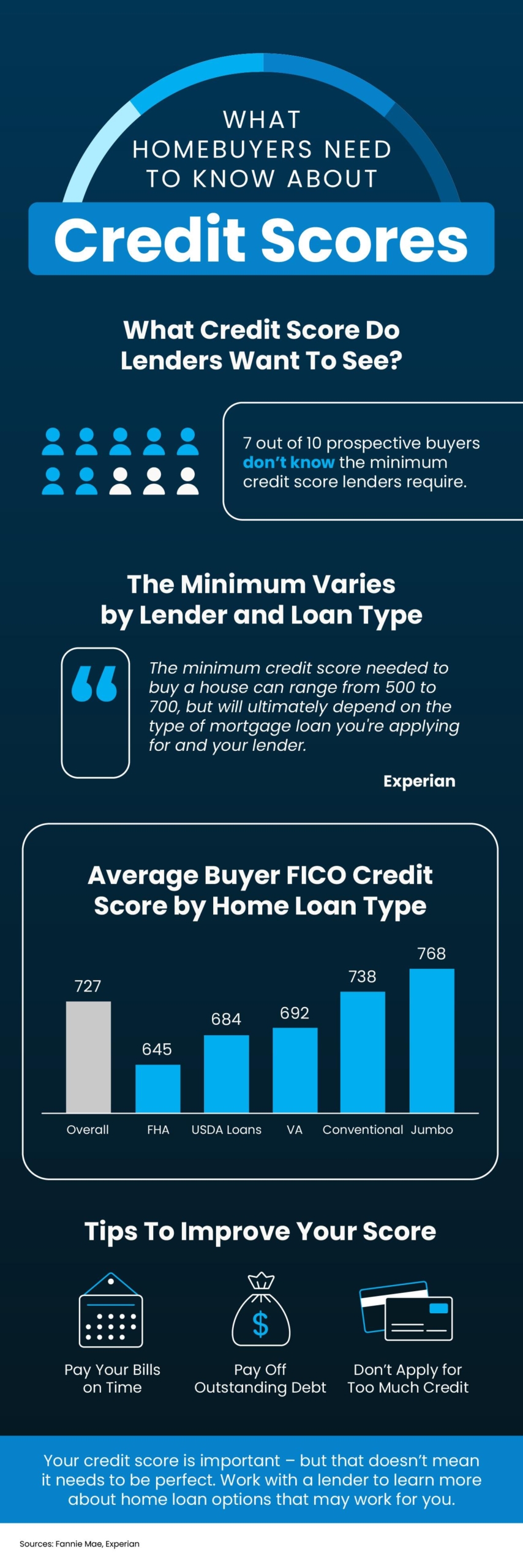 What Homebuyers Need To Know About Credit Scores